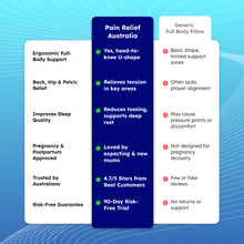 Load image into Gallery viewer, Comparison chart: Pain Relief Australia Full Body Pillow versus generic pillow across six features including support, sleep quality and 90-day trial
