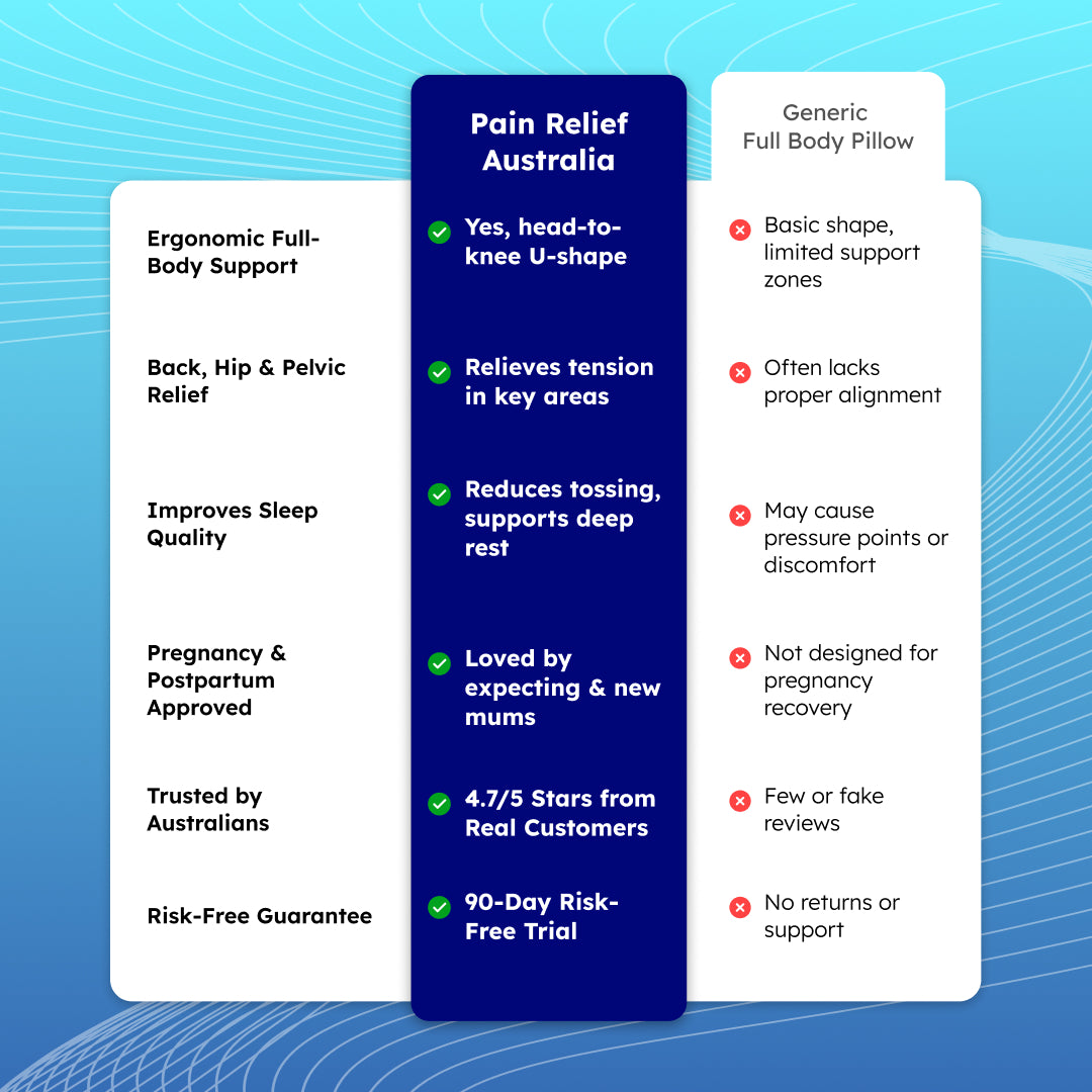 Comparison chart: Pain Relief Australia Full Body Pillow versus generic pillow across six features including support, sleep quality and 90-day trial