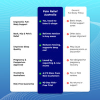 Comparison chart: Pain Relief Australia Full Body Pillow versus generic pillow across six features including support, sleep quality and 90-day trial